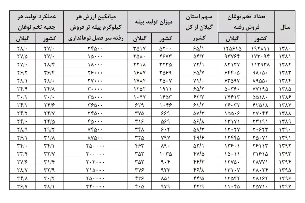  تعداد تخم نوغان به فروش رفته